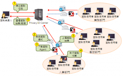 Privacy ID 自動化個資盤點系統