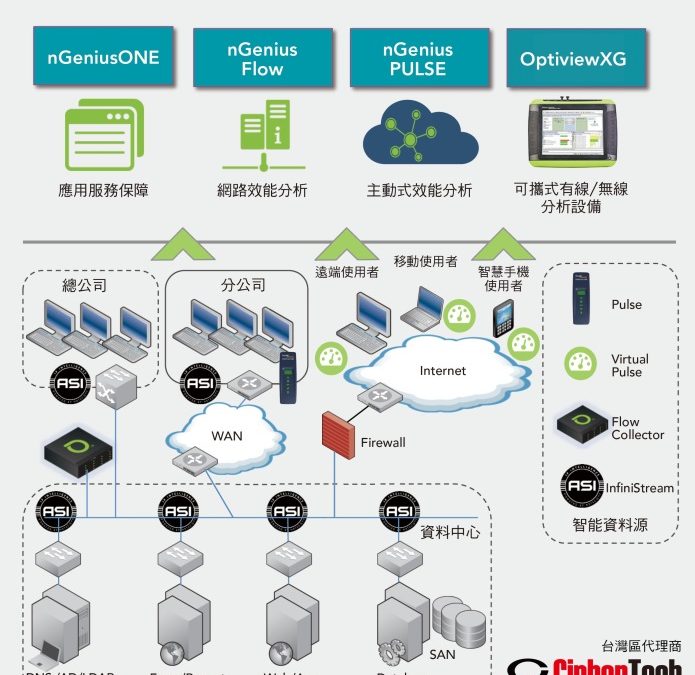 Netscout nGeniusONE 網路與應用程式統一效能管理平台