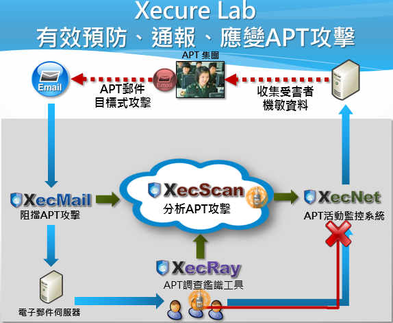 Xecure Lab