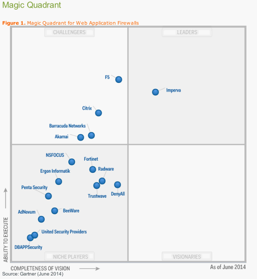 Imperva 連續三年被 Gartner 評選為WAF市場唯一領導象限廠商