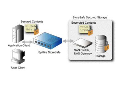 Bloombase Spitfire StoreSafe Storage 加密系統