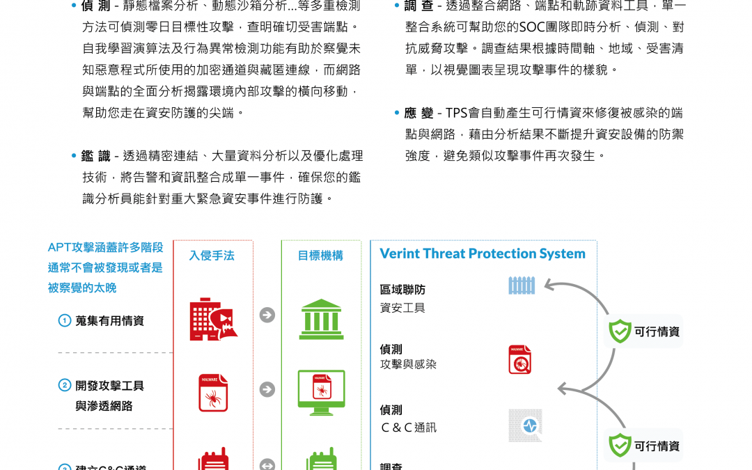 Verint TPS 資安監控中心完整解決方案