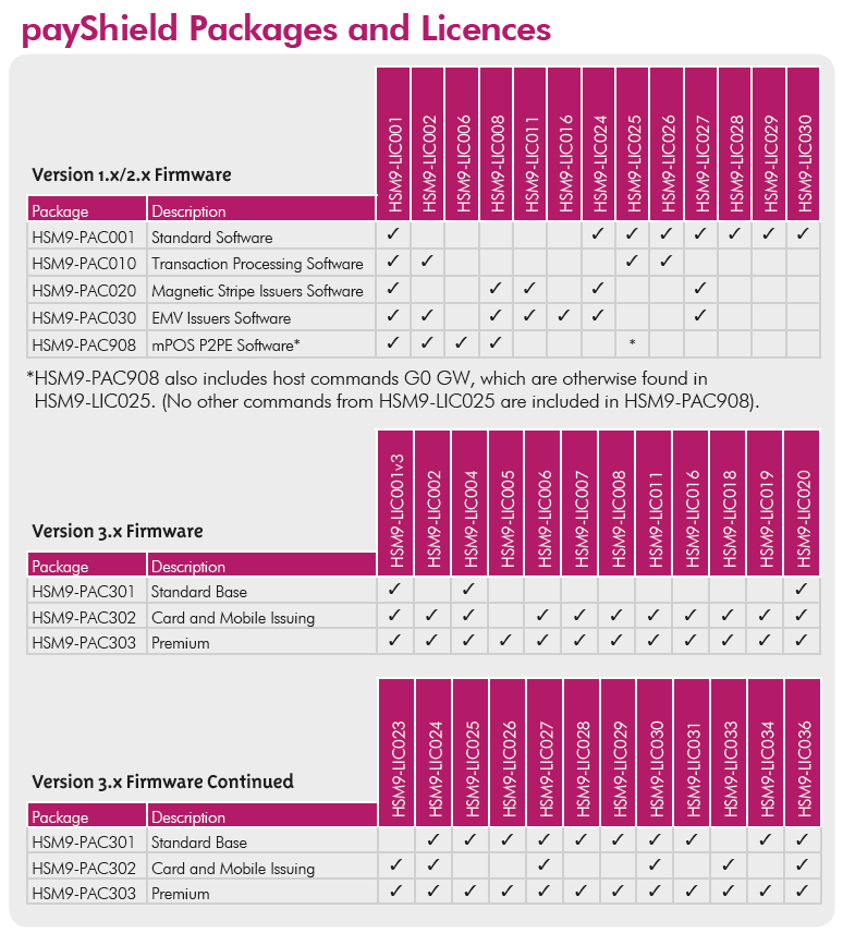 payShield Packages and Licenses