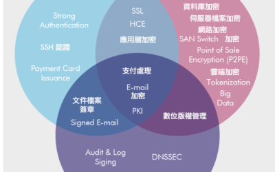 HSM 應用