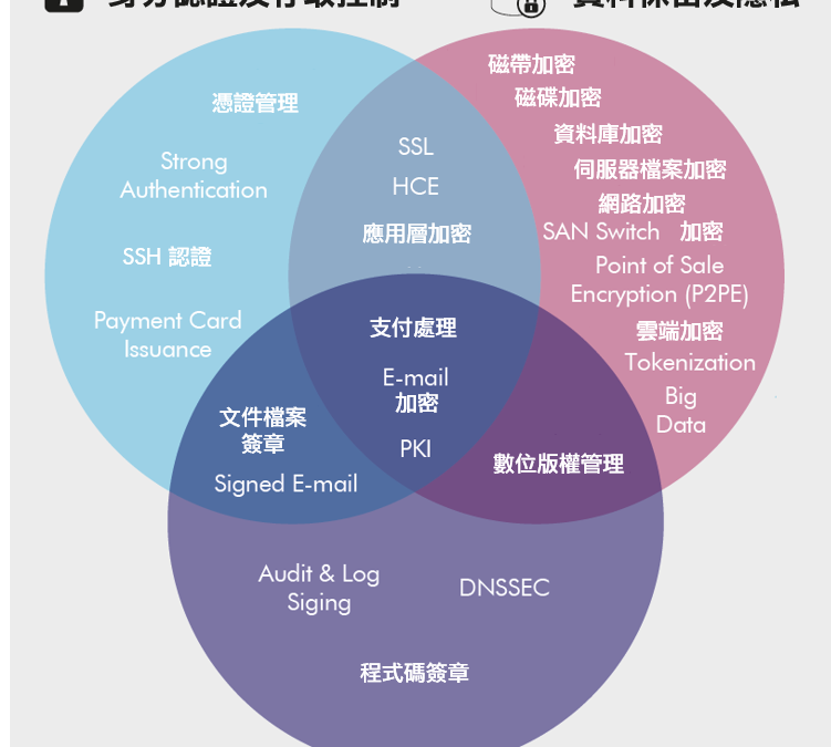 HSM 應用