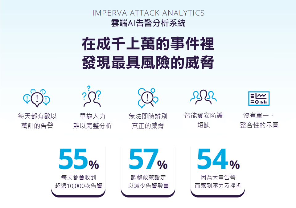 Imperva Attack Analytics 雲端AI告警分析系統 Infographic