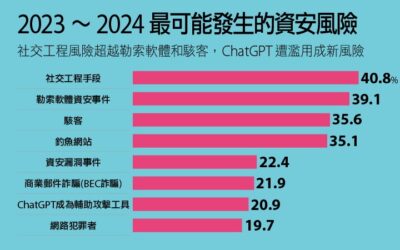 2023資安大調查：5成多企業員工資安意識不足、社交工程成為企業頭號風險