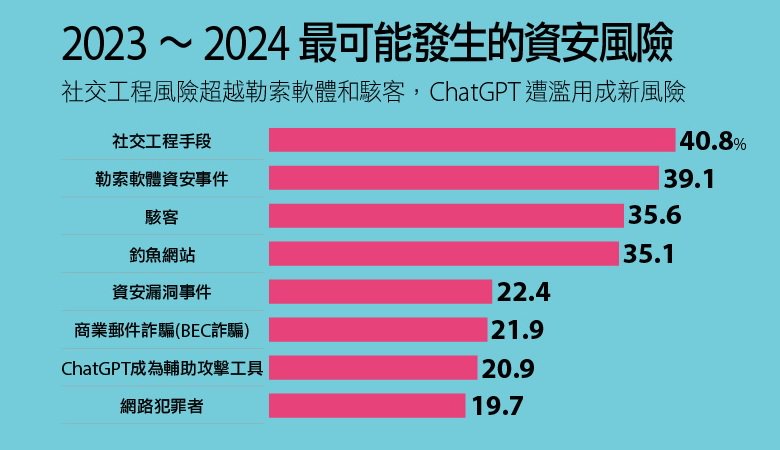 2023資安大調查：5成多企業員工資安意識不足、社交工程成為企業頭號風險