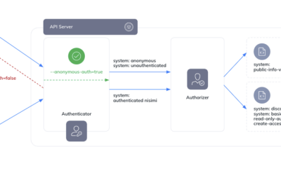 Orca Security 發現 Google Kubernetes Engine（GKE）重大風險漏洞