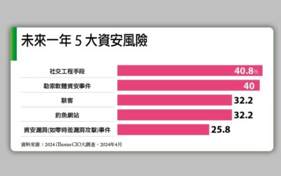 Proofpoint 協助您完美防範 12 大資安風險